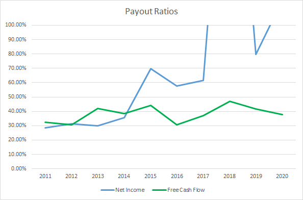 BDX Dividend Payout Ratios