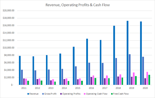 BDX Revenue Operating and Free Cash Flow
