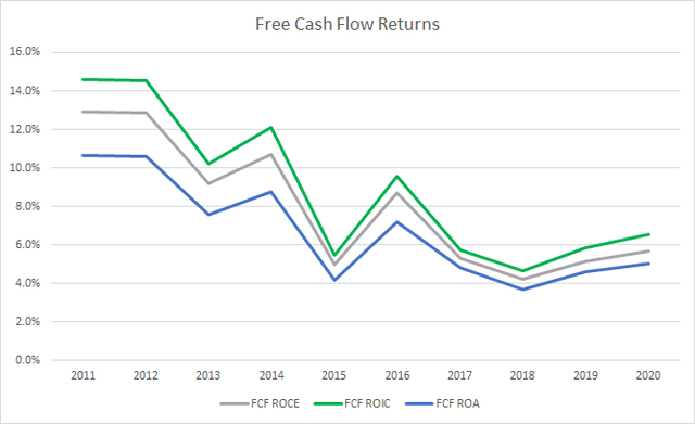 BDX Free Cash Flow Returns