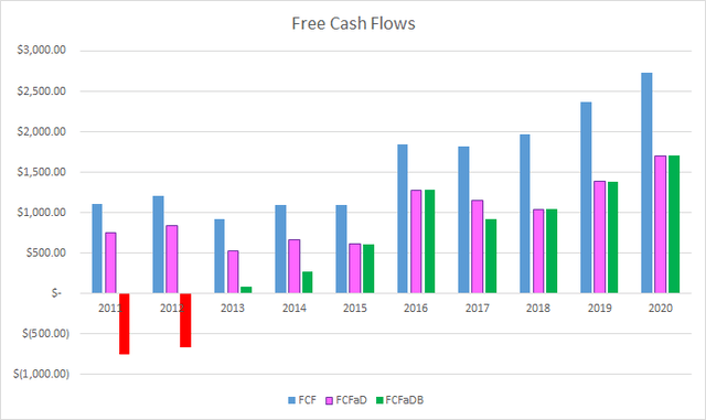 BDX Free Cash Flows