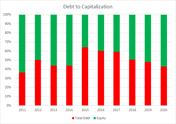 BDX Debt to Capitalization