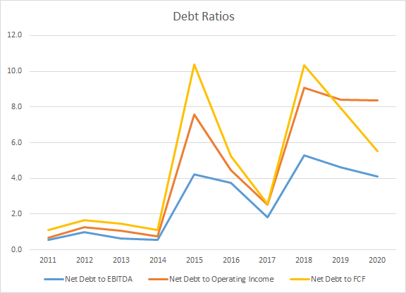 BDX Debt Ratios