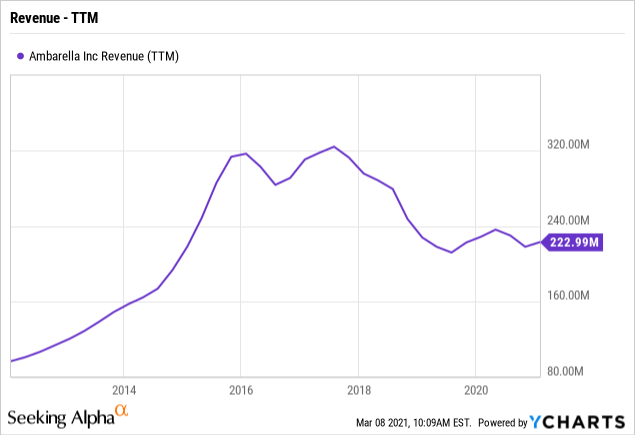 Ambarella Is The Spectacular Q1 Guidance A Good Reason To Buy Amba Stock Seeking Alpha