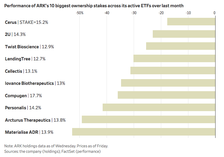 No One’s ARKK: ARK Innovation ETF Offers No Shelter From A Stormy Stock ...