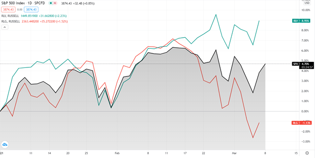 Value ETFs Have Outperformed Growth ETFs And Have Momentum | Seeking Alpha