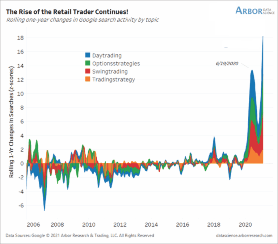 Retail Investors Are Long Confidence And Short Experience Seeking Alpha