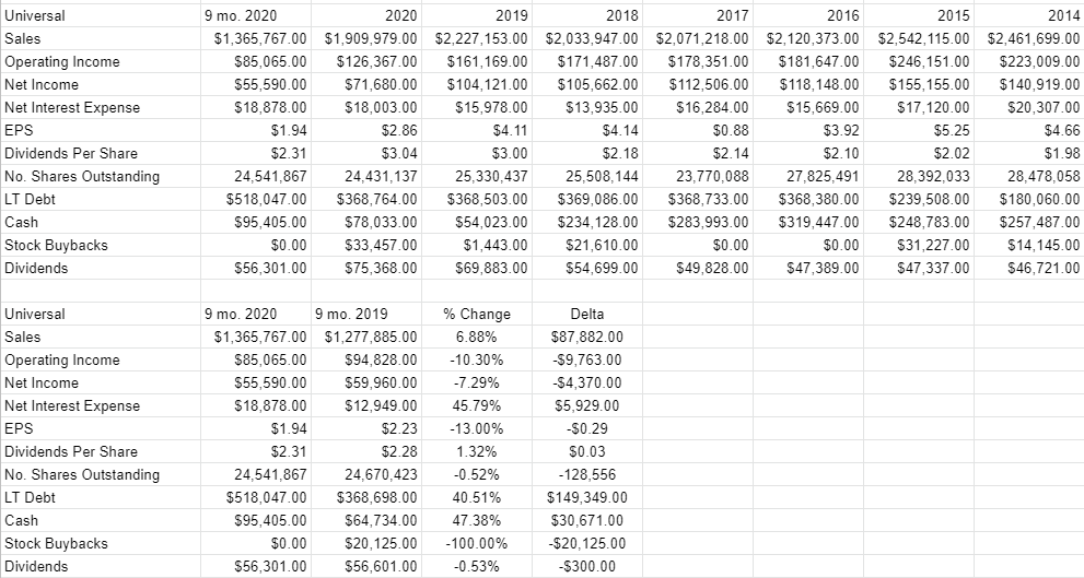 Switching To Neutral On Universal Corp. (NYSE:UVV) | Seeking Alpha