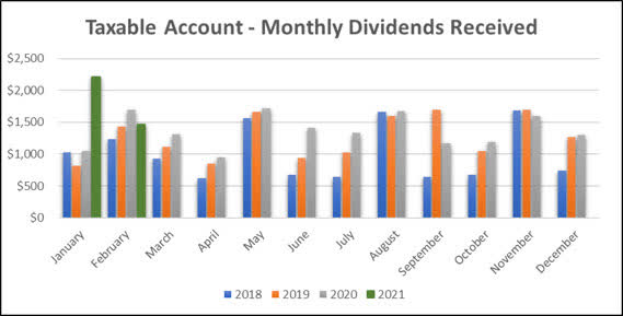 2021-2 - Taxable Monthly Dividend Graph