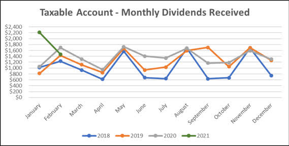 2021-2 - Taxable Monthly Dividend Line Graph