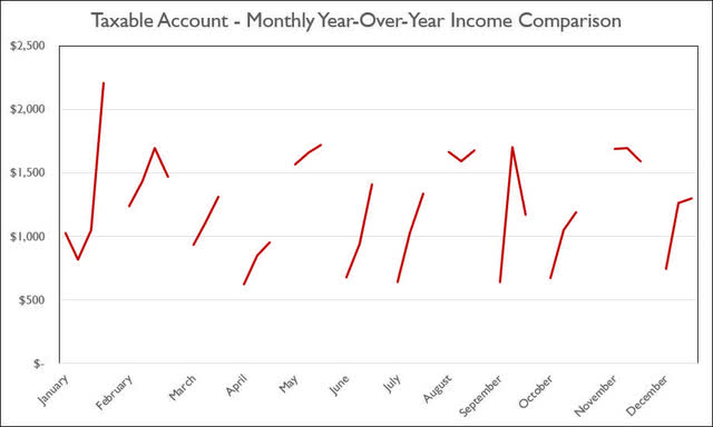 2021-2 - Taxable Monthly Year-Over-Year Comparison