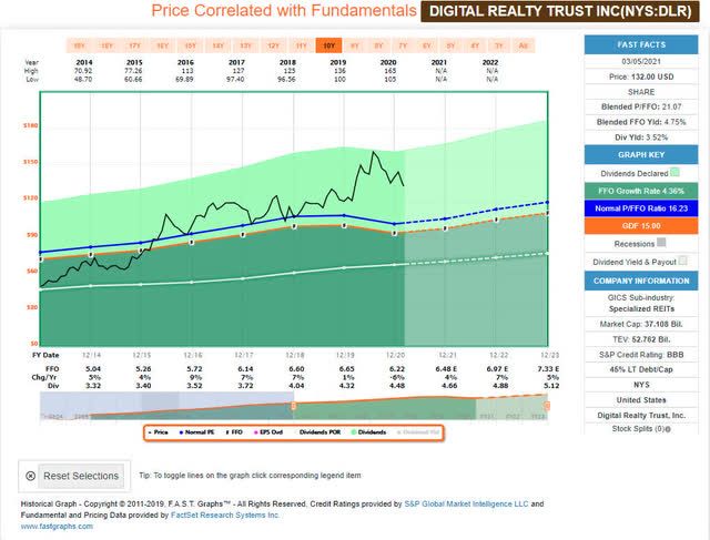 Digital Realty - FastGraphs - 2021-3.jpg