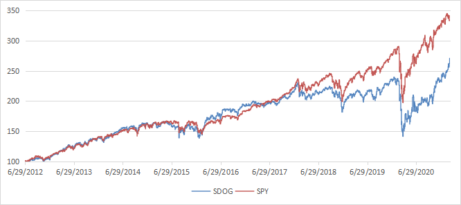 SDOG: A High Yield ETF with Balanced Sector Exposure (NYSEARCA:SDOG ...