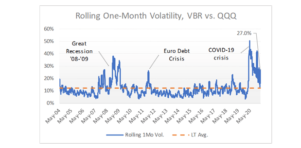 Vanguard Small-Cap Value ETF: Small Bump In A Long Road (NYSEARCA:VBR ...