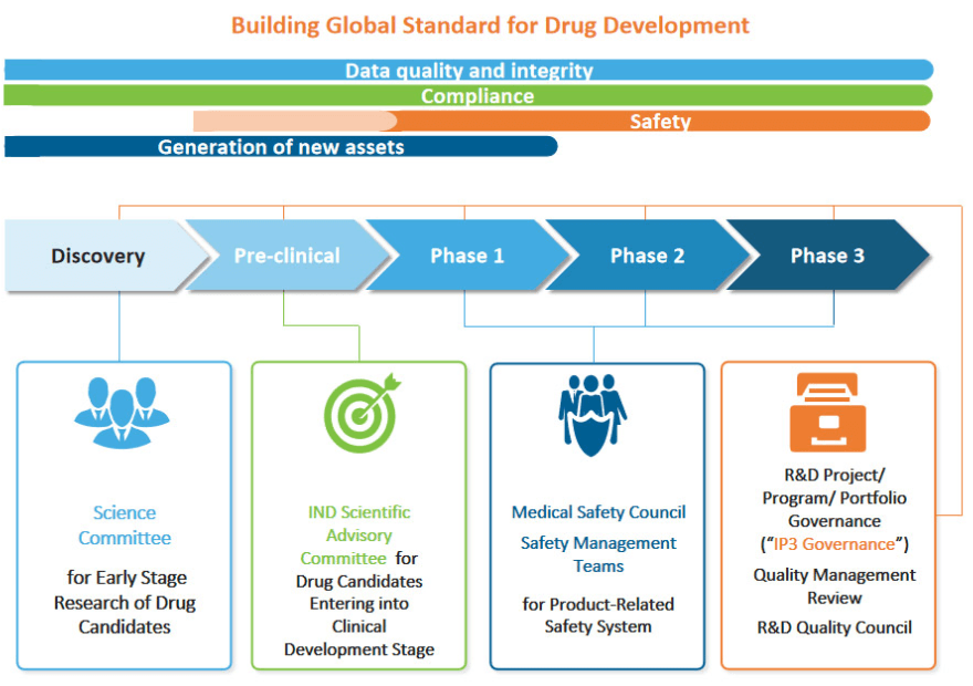 Product contribution. Drug Development. Stages of Development. Expediting drug Development. Система MABS.