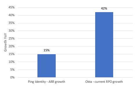 Ping Identity ARR growth versus Okta current RPO growth