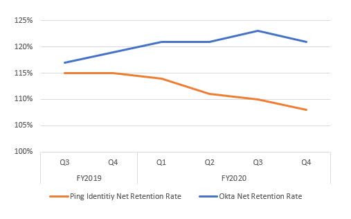 NRR trend - Ping Identitiy versus Okta