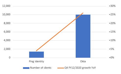 Client numbers and growth YoY Ping Identity and Okta
