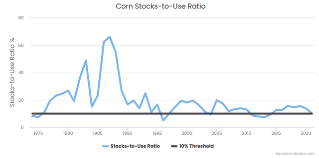 Set Your Focus On $8-10 Bushel Corn Between 2021-2023 (CORN) | Seeking ...