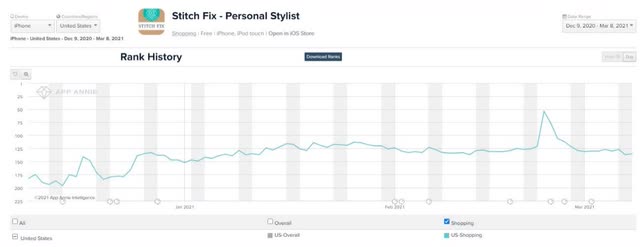 Stitch Fix Stock Q2 2021 Earnings: Broken Concept (NASDAQ:SFIX ...