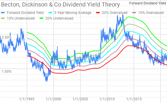 BDX Dividend Yield Theory