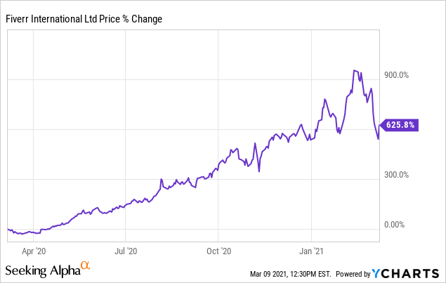 Fiverr Best Gig Economy E Commerce Stock Has Massive Upside Nyse Fvrr Seeking Alpha