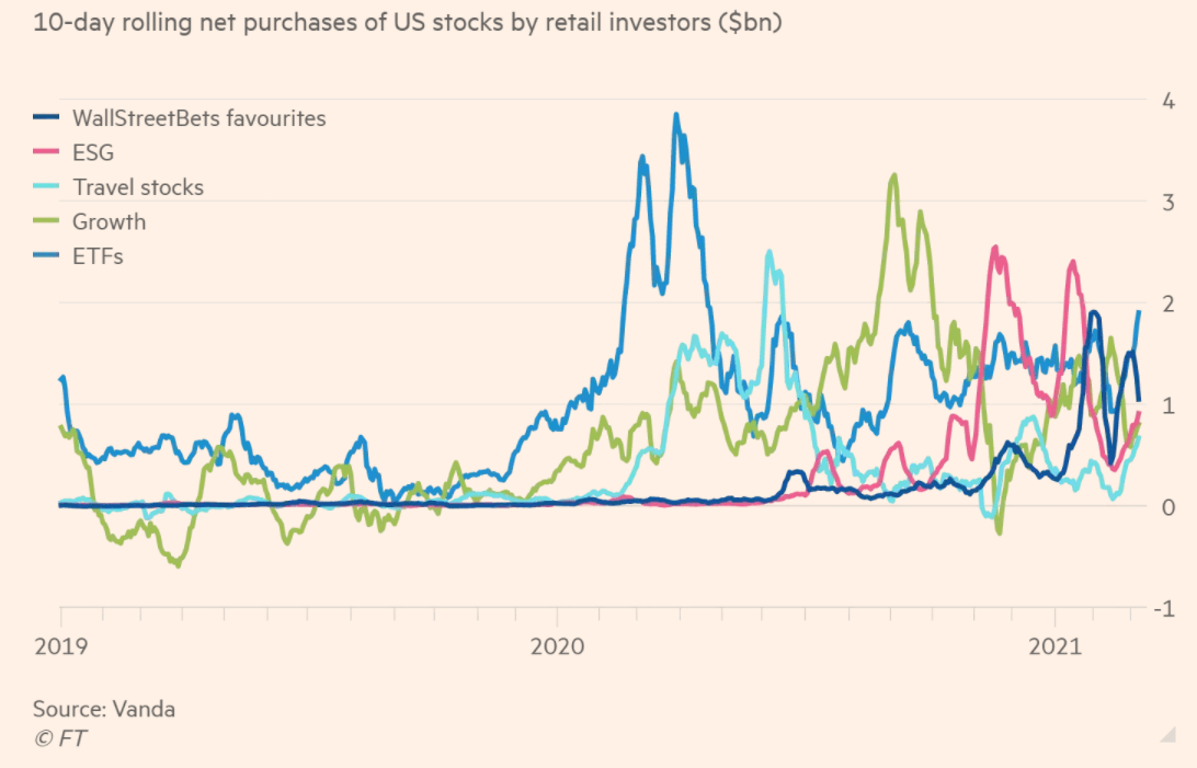 Retail trading volume rivals hedge funds and mutual funds combined