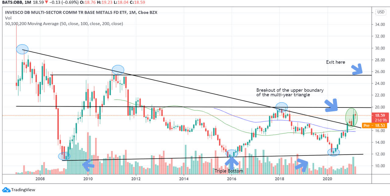 Invesco DB Base Metals ETF Copper And Aluminium Are Drivers (NYSEARCA