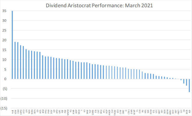 Constituent-level returns of Dividend Aristocrats in March 2021