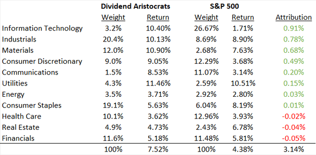 Attribution of Dividend Aristocrat outperformance