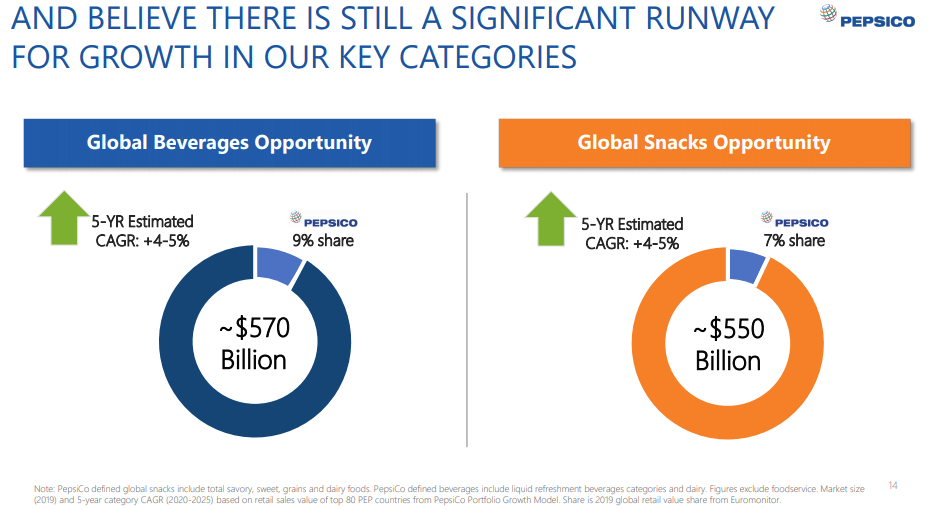 PepsiCo Is Fully Valued, And Can Still Fit Your Portfolio (NASDAQ:PEP ...