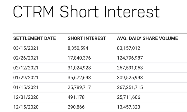 CTRM short interest