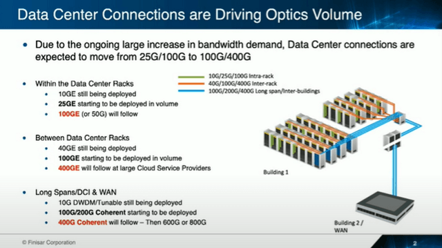 Data center connections are driving optics volume