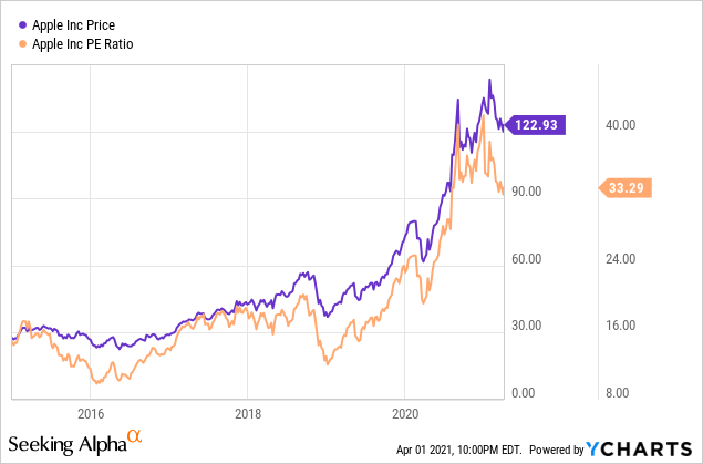 How Much Apple Stock Price Today