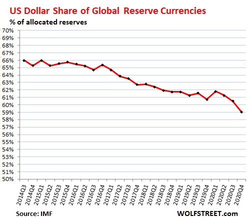 saupload_Global-Reserve-Currencies-USD-share-2014_2020-q4.png