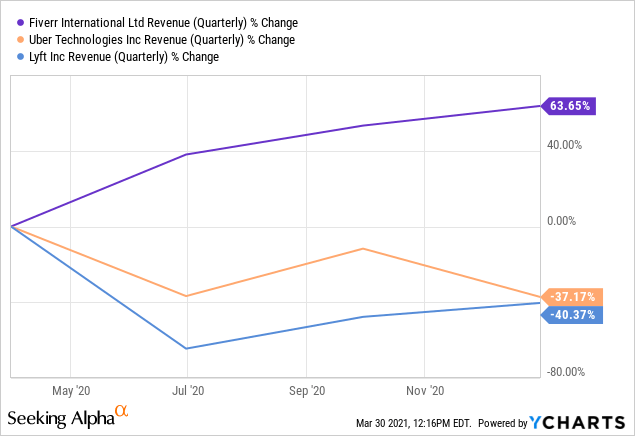 Fiverr High Valuations But Excellent Business Model Nyse Fvrr Seeking Alpha