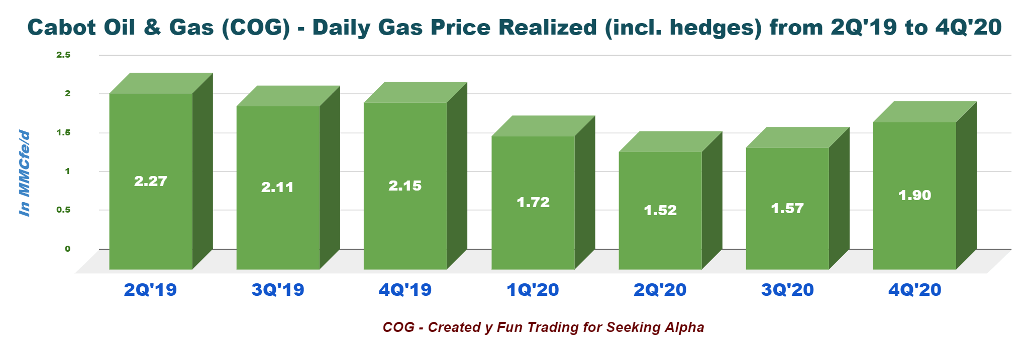 Cabot Oil & Gas Stock Price Cabot Oil & Gas (COG) Stock: A Little Lower And I Am In | Seeking Alpha