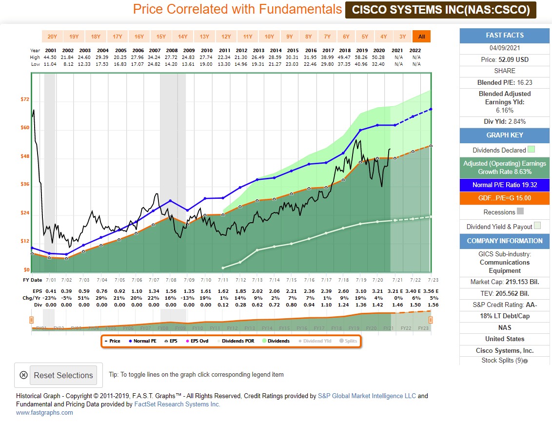 Cisco Stock Prediction 2025