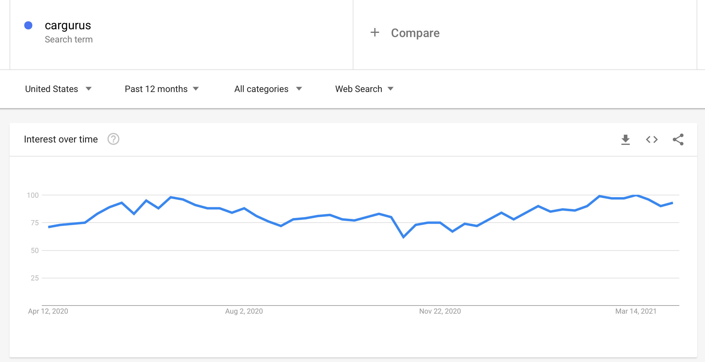 CarGurus (CARG)Investors Should Look Ahead To A Brighter 2021