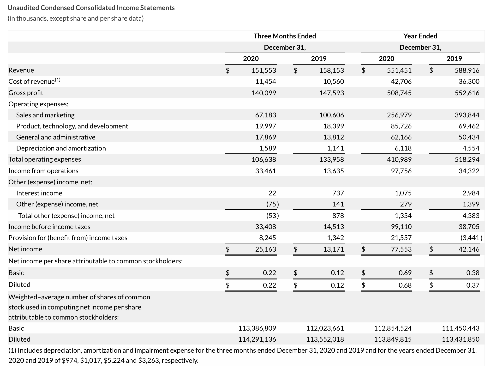 CarGurus (CARG)Investors Should Look Ahead To A Brighter 2021