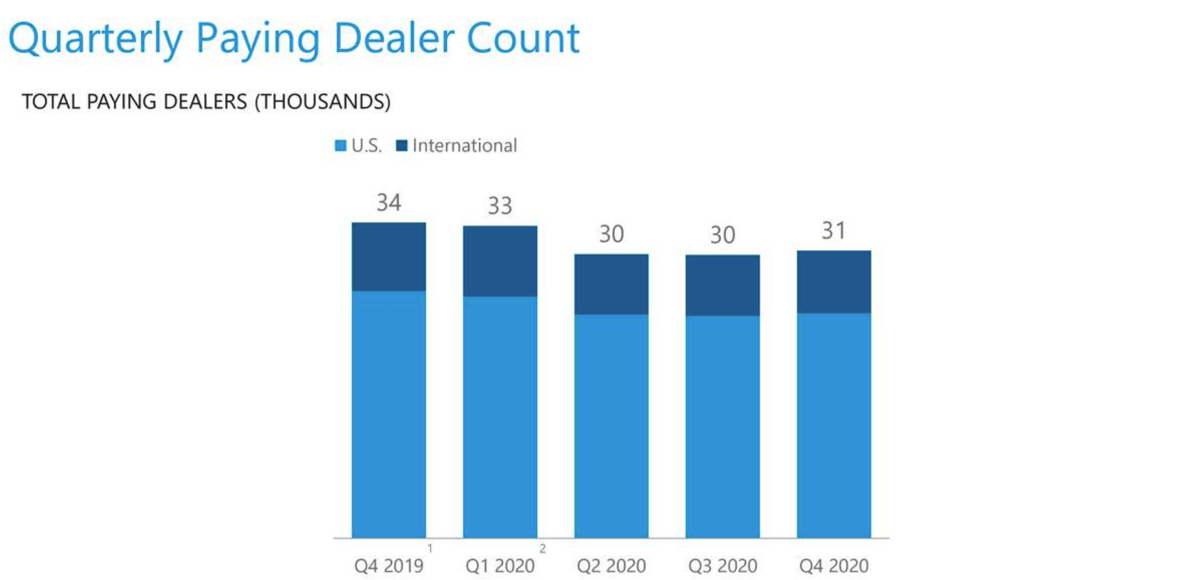 CarGurus (CARG)Investors Should Look Ahead To A Brighter 2021