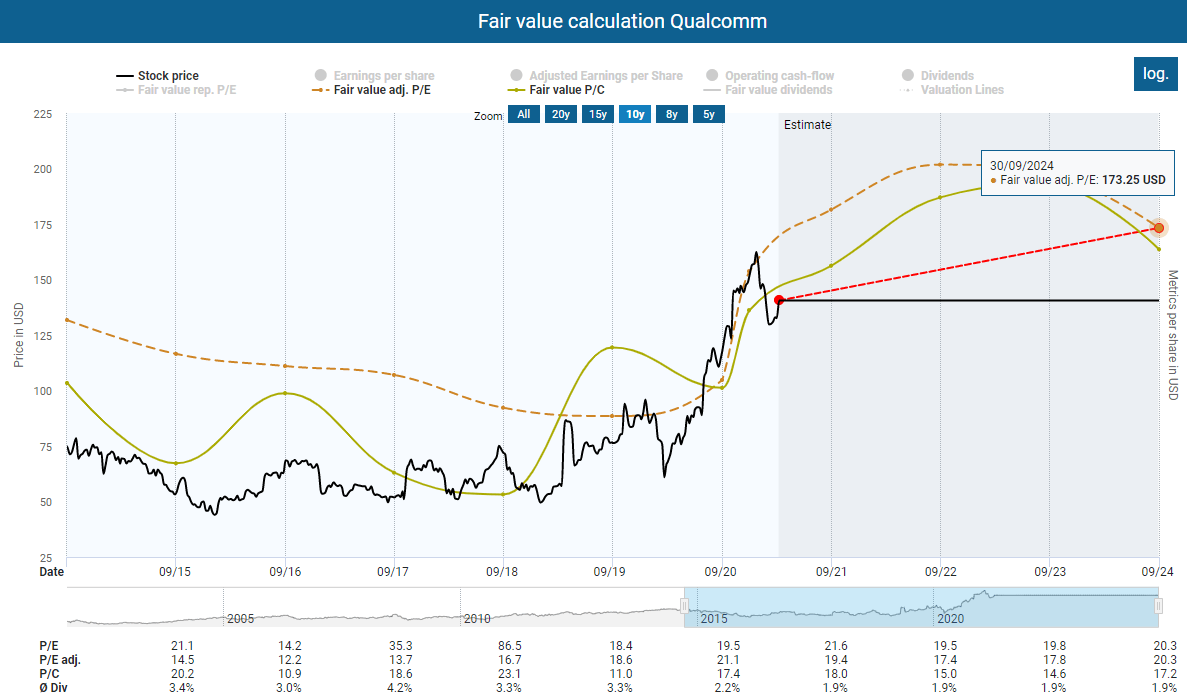 We Bought Qualcomm (QCOM) When It Was Cheap - Revisiting A Very ...