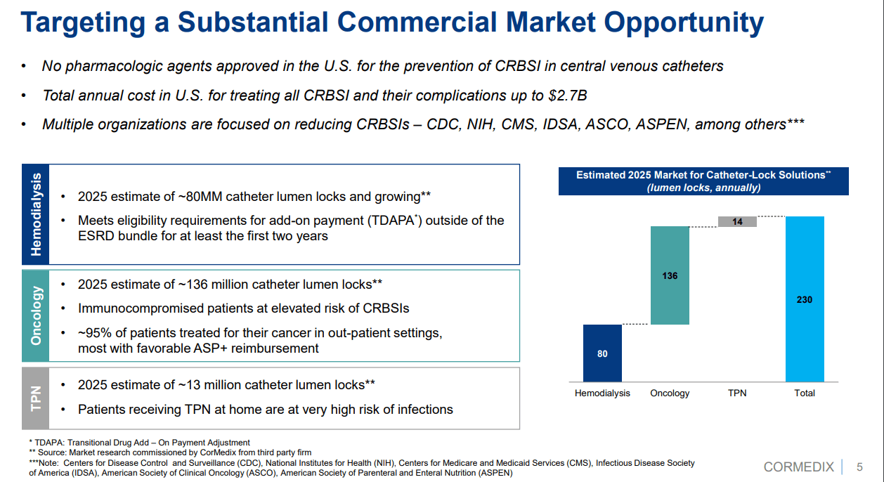 Cormedix: Crl Resolution Likely (crmd) 