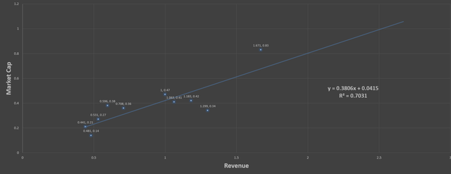 HZO Revenue vs. Market Cap