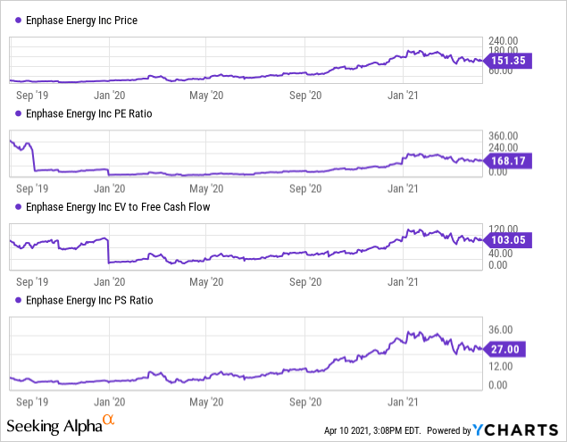 Enphase Energy Stock