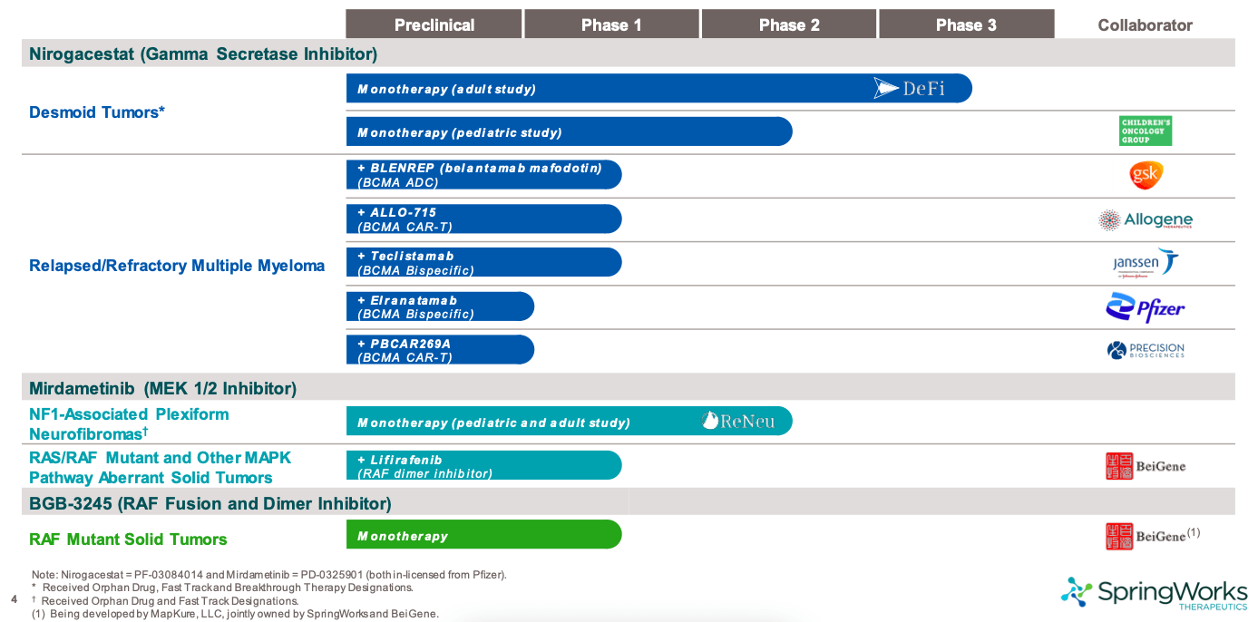 SpringWorks Therapeutics: Pfizer Spin-Off With Late-Stage Oncology Pipeline  (SWTX) | Seeking Alpha