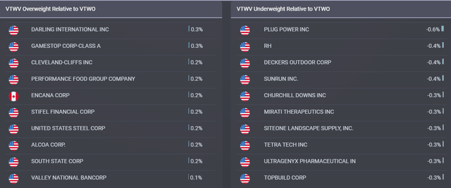 Vanguard Russell 2000 Value ETF (VTWV): Better Choices | Seeking Alpha