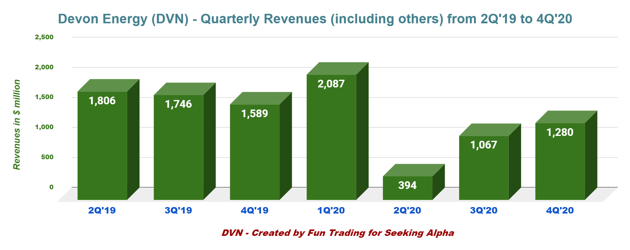 Devon Energy Corp. - A Bit Expensive Lately (NYSE:DVN) | Seeking Alpha