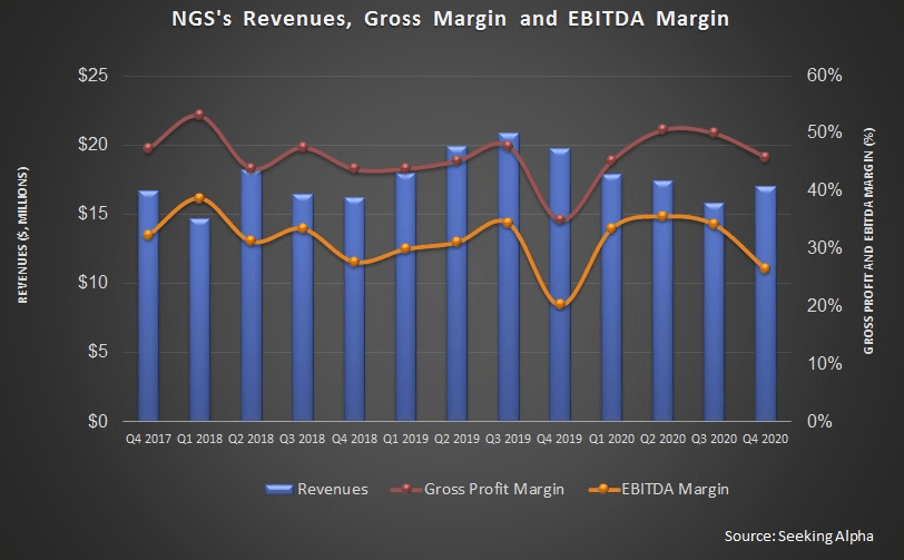 Natural Gas Services Stock