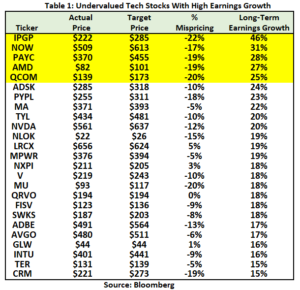 Top 5 Undervalued Tech Stocks That Should Do Well In A Rising Interest Rate Environment Seeking Alpha