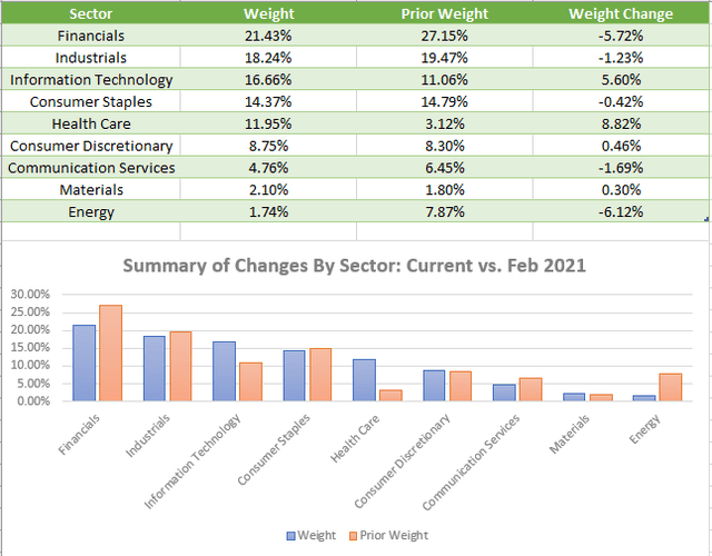 SCHD Summary of Changes By Sector